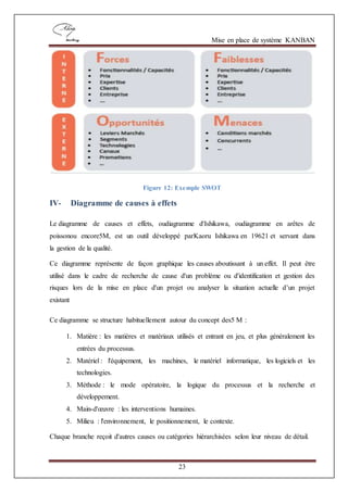 Mise en place de système KANBAN
23
Figure 12: Exemple SWOT
IV- Diagramme de causes à effets
Le diagramme de causes et effets, oudiagramme d'Ishikawa, oudiagramme en arêtes de
poissonou encore5M, est un outil développé parKaoru Ishikawa en 19621 et servant dans
la gestion de la qualité.
Ce diagramme représente de façon graphique les causes aboutissant à un effet. Il peut être
utilisé dans le cadre de recherche de cause d'un problème ou d'identification et gestion des
risques lors de la mise en place d'un projet ou analyser la situation actuelle d’un projet
existant
Ce diagramme se structure habituellement autour du concept des5 M :
1. Matière : les matières et matériaux utilisés et entrant en jeu, et plus généralement les
entrées du processus.
2. Matériel : l'équipement, les machines, le matériel informatique, les logiciels et les
technologies.
3. Méthode : le mode opératoire, la logique du processus et la recherche et
développement.
4. Main-d'œuvre : les interventions humaines.
5. Milieu : l'environnement, le positionnement, le contexte.
Chaque branche reçoit d'autres causes ou catégories hiérarchisées selon leur niveau de détail.
 