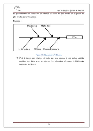 Mise en place de système KANBAN
24
Le positionnement des causes met en évidence les causes les plus directes en les plaçant les
plus proches de l'arête centrale.
Exemple :
Figure 13: Diagramme d’Ishikawa
 C’est à travers ces principes et outils que nous passons à une analyse détaillée
identifiant alors l’état actuel et collectant les informations nécessaires à l’élaboration
du système KANBAN.
 