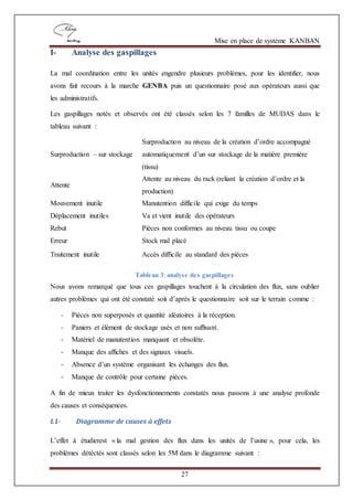 Mise en place de système KANBAN
27
I- Analyse des gaspillages
La mal coordination entre les unités engendre plusieurs problèmes, pour les identifier, nous
avons fait recours à la marche GENBA puis un questionnaire posé aux opérateurs aussi que
les administratifs.
Les gaspillages notés et observés ont été classés selon les 7 familles de MUDAS dans le
tableau suivant :
Surproduction – sur stockage
Surproduction au niveau de la création d’ordre accompagné
automatiquement d’un sur stockage de la matière première
(tissu)
Attente
Attente au niveau du rack (reliant la création d’ordre et la
production)
Mouvement inutile Manutention difficile qui exige du temps
Déplacement inutiles Va et vient inutile des opérateurs
Rebut Pièces non conformes au niveau tissu ou coupe
Erreur Stock mal placé
Traitement inutile Accès difficile au standard des pièces
Tableau 3: analyse des gaspillages
Nous avons remarqué que tous ces gaspillages touchent à la circulation des flux, sans oublier
autres problèmes qui ont été constaté soit d’après le questionnaire soit sur le terrain comme :
- Pièces non superposés et quantité aléatoires à la réception.
- Paniers et élément de stockage usés et non suffisant.
- Matériel de manutention manquant et obsolète.
- Manque des affiches et des signaux visuels.
- Absence d’un système organisant les échanges des flux.
- Manque de contrôle pour certaine pièces.
A fin de mieux traiter les dysfonctionnements constatés nous passons à une analyse profonde
des causes et conséquences.
I.1- Diagramme de causes à effets
L’effet à étudierest « la mal gestion des flux dans les unités de l’usine », pour cela, les
problèmes détéctés sont classés selon les 5M dans le diagramme suivant :
 