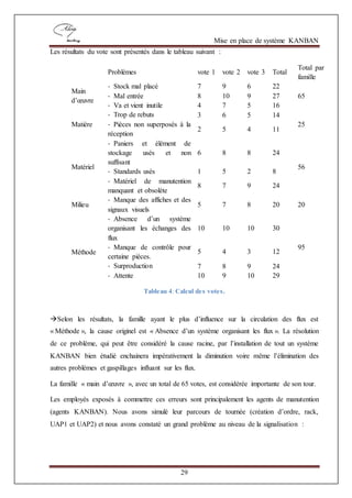Mise en place de système KANBAN
29
Les résultats du vote sont présentés dans le tableau suivant :
Problèmes vote 1 vote 2 vote 3 Total
Total par
famille
Main
d’œuvre
- Stock mal placé 7 9 6 22
65- Mal entrée 8 10 9 27
- Va et vient inutile 4 7 5 16
Matière
- Trop de rebuts 3 6 5 14
25- Pièces non superposés à la
réception
2 5 4 11
Matériel
- Paniers et élément de
stockage usés et non
suffisant
6 8 8 24
56
- Standards usés 1 5 2 8
- Matériel de manutention
manquant et obsolète
8 7 9 24
Milieu
- Manque des affiches et des
signaux visuels
5 7 8 20 20
Méthode
- Absence d’un système
organisant les échanges des
flux
10 10 10 30
95- Manque de contrôle pour
certaine pièces.
5 4 3 12
- Surproduction 7 8 9 24
- Attente 10 9 10 29
Tableau 4: Calcul des votes.
Selon les résultats, la famille ayant le plus d’influence sur la circulation des flux est
« Méthode », la cause originel est « Absence d’un système organisant les flux ». La résolution
de ce problème, qui peut être considéré la cause racine, par l’installation de tout un système
KANBAN bien étudié enchainera impérativement la diminution voire même l’élimination des
autres problèmes et gaspillages influant sur les flux.
La famille « main d’œuvre », avec un total de 65 votes, est considérée importante de son tour.
Les employés exposés à commettre ces erreurs sont principalement les agents de manutention
(agents KANBAN). Nous avons simulé leur parcours de tournée (création d’ordre, rack,
UAP1 et UAP2) et nous avons constaté un grand problème au niveau de la signalisation :
 