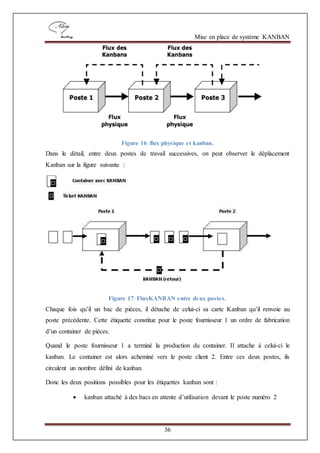 Mise en place de système KANBAN
36
Figure 16: flux physique et kanban.
Dans le détail, entre deux postes de travail successives, on peut observer le déplacement
Kanban sur la figure suivante :
Figure 17: FluxKANBAN entre deux postes.
Chaque fois qu’il un bac de pièces, il détache de celui-ci sa carte Kanban qu’il renvoie au
poste précédente. Cette étiquette constitue pour le poste fournisseur 1 un ordre de fabrication
d’un container de pièces.
Quand le poste fournisseur 1 a terminé la production du container. Il attache à celui-ci le
kanban. Le container est alors acheminé vers le poste client 2. Entre ces deux postes, ils
circulent un nombre défini de kanban.
Donc les deux positions possibles pour les étiquettes kanban sont :
 kanban attaché à des bacs en attente d’utilisation devant le poste numéro 2
 