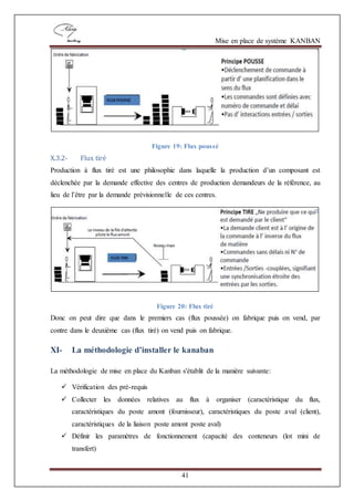 Mise en place de système KANBAN
41
Figure 19: Flux poussé
X.3.2- Flux tiré
Production à flux tiré est une philosophie dans laquelle la production d’un composant est
déclenchée par la demande effective des centres de production demandeurs de la référence, au
lieu de l’être par la demande prévisionnelle de ces centres.
Figure 20: Flux tiré
Donc on peut dire que dans le premiers cas (flux poussée) on fabrique puis on vend, par
contre dans le deuxième cas (flux tiré) on vend puis on fabrique.
XI- La méthodologie d’installer le kanaban
La méthodologie de mise en place du Kanban s'établit de la manière suivante:
 Vérification des pré-requis
 Collecter les données relatives au flux à organiser (caractéristique du flux,
caractéristiques du poste amont (fournisseur), caractéristiques du poste aval (client),
caractéristiques de la liaison poste amont poste aval)
 Définir les paramètres de fonctionnement (capacité des conteneurs (lot mini de
transfert)
 