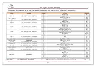 Mise en place de système KANBAN
47
La répartition des composants sur les bags et les quantités conditionnées pour tous les articles se fait selon le tableausuivant :
Article Référence Panier Les reps Quantité
SE216 LH LH : 34222789GRH : 34222790G
1 Rep10;20;40 40
2 Rep120;60;70 400
3 Rep100;110;80;90;130 400
Calzone VW270
RH
LH :34280292A RH : 34280293A
1 Rep10 1000
2 Rep20;30 1000
VW270 LH : 34218491HRH : 34218492H
1 Rep10;20;40 40
2 Rep120;60;70.130.80 400
3 Rep100;110;90 400
SE270 LH : 34219963GRH : 34219964G
1 Rep10;20;40 40
2 Rep120;60;70 400
3 Rep100;110;80;90;130 400
Zafira LH : 34262260C RH : 34262261C
1 Rep10;20;30;70;80;110;120 40
2 Rep40;50;60 160
3 Rep300;310;320;330;350 500
4 Rep130;140 Renfort
C520 IC LH : 619204401RRH : 619204400R
1 Rep1 50
2 Rep2 50
3 * *
Polo AF DAB 640868800B 1 Rep1;2;4;5;6;7;8;3;9 50
Polo VD DAB 640869900B 1 Rep1;2;4;5;6;7;8;3;9 50
X74 SAB LH : 635587600E RH :635587500E 1 Rep1;2;3 100
V316 SAB LH LH : 636087400F RH : 636088200F 1 Rep1;2;4;5;8;10;3;9 100
H60 KAB LH : 639620800E RH : 640642600D
1 Rep1;2;4;5;6;7;8;10;3;9;15;13;14;16 50
2 Rep11;17;18;12 200
AUDI A1 DAB 639777100G 1 Rep1;2;4;5;6;7;8;3;9 50
VS30 PAB LH : 634161100F RH : 636811500E
1 Rep1;7 30
2 Rep2;4;5;6;8;10;3;9;11;12 60
V408 KAB 639798900D
1 Rep1 75
2 Rep2;4;5;10 100
3 Rep3;17 1500
4 Rep7:9;13 100
5 Rep6;16;12 1500
6 Rep14 1500
V316 KAB LH : 636034100CRH : 642207800B 1 Rep1;6;7;8;10;9;11;15;17;18;13;14;21;16;23;22;24;12;2;3;4;5;20 50
 