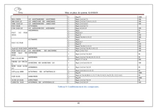 Mise en place de système KANBAN
48
2 Rep19 1000
RSA CMFB LH : 641075600DRH : 641075900D 1 Rep1;2;4;5;6;7;3 100
H60 SAB LH LH : 640023100E RH : 640023600E 1 Rep1;2;4;5;6;7;3;9;11;13;12 100
V408 SAB LH LH : 640020400DRH : 640021100D 1 Rep1;2;4;5;6;8;3 100
FIAT DAB 637355600A 1 Rep1;2;4;5;6;7;3
C344 SAB LH LH : 643816500CRH : 643816600C 1 Rep1;4;5;8;3;9 100
FIAT 312 PAB
VEVA
6402409000A 1 Rep1 50
2 Rep2;6;3 50
3 Rep5;9 350
4 Rep4;7;8;10;11;13;12 100
FIAT 312 PAB
631766600E 1 Rep1 50
2 Rep2;6;3 50
3 Rep5;9 350
4 Rep4;7;8;10;11;13;12 100
Audi Q3 NAR DAB 640196700E 1 Rep1;2;4;5;6;7;8;10;11;9;3;12 100
VS30 SAB US LH LH : 646310800C RH :646310900C 1 Rep1;2;4;6;7;8;3 100
MQB Gen2 VD
DAB
639794700C
1 Rep1;2;4;5;6;7;8;10;9 50
H60 A KAB RH
644385400A 1 Rep1;2;4;5;6;7;8;10;3;9;15;13;12 50
2 Rep11;17;14;16 200
CROSS LH VW216
T-
641082200C RH :641082300C LH : 1 Rep1;2;4;5;6;8;10;3;9 100
RDW DAB AUDI
A3
645060000A 1 Rep1;2;4;5;6;7;8;3;9 50
LHToyota 400B 647367800A RH : 647368700ALH :
1 Rep1;2;4;5;8;3;11;13;12 50
2 Rep10 1000
C620 KAB 644861900B
1 Rep1;6;7;8;10;20;9;11;15;17;18;13;14;21;16;23;22;;12;2;3;4;5; 50
2 Rep19 1000
AUDI Q3 DAB 639912700H 1 Rep1;2;4;5;6;7;8;3;9 50
LHBX726 SAB 647459000A RH : 647459200ALH : 1 Rep1;2;4;5;8;3;9 100
Tableau 8: Conditionnement des composants.
 