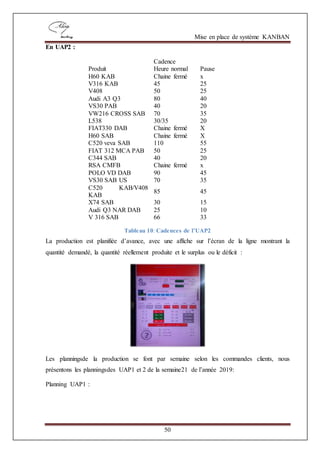 Mise en place de système KANBAN
50
En UAP2 :
Cadence
Produit Heure normal Pause
H60 KAB Chaine fermé x
V316 KAB 45 25
V408 50 25
Audi A3 Q3 80 40
VS30 PAB 40 20
VW216 CROSS SAB 70 35
L538 30/35 20
FIAT330 DAB Chaine fermé X
H60 SAB Chaine fermé X
C520 veva SAB 110 55
FIAT 312 MCA PAB 50 25
C344 SAB 40 20
RSA CMFB Chaine fermé x
POLO VD DAB 90 45
VS30 SAB US 70 35
C520 KAB/V408
KAB
85 45
X74 SAB 30 15
Audi Q3 NAR DAB 25 10
V 316 SAB 66 33
Tableau 10: Cadences de l’UAP2
La production est planifiée d’avance, avec une affiche sur l’écran de la ligne montrant la
quantité demandé, la quantité réellement produite et le surplus ou le déficit :
Les planningsde la production se font par semaine selon les commandes clients, nous
présentons les planningsdes UAP1 et 2 de la semaine21 de l’année 2019:
Planning UAP1 :
 