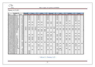 Mise en place de système KANBAN
51
Planning de l’UAP2 :
Tableau 11 : Planning UAP1
 