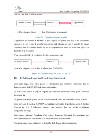 Mise en place de système KANBAN
53
Cela est clair dans le schéma suivant :
: Flux physique (tissu) : flux d’information (commande)
Figure 21 : Circulation des flux actuelle
L’application du système KANBAN a pour objectif la gestion des flux et les convertirde
« poussé » à « tiré », ainsi le contrôle des articles suitle planning en type et quantité, les pièces
contrôlées dans la création d’ordre et stocké temporairement dans les racks sont égale à la
demande de la production.
D’une façon générale, la circulation des flux sera comme suite :
: Flux physique : Flux d’information (KANBAN)
Figure 22: Circulation des flux selon KANBAN.
III- Définition des paramètres de fonctionnement :
Dans cette étape, nous allons passer à l’identification des paramètres intervenant dans le
fonctionnement du KANBAN et le calcul des boucles.
La taille d’une boucle KANBAN dépend des intervalles temporaires requis pour l’obtention
du produit fini.
Le système fonctionne par un lanceur des cartes installé entre les racks et la création d’ordre.
Dans notre cas, le système KANBAN est appliqué sur2 unités de production avec 26 familles
d’articles de 1 à 2 références chacune, avec plusieurs Bags par articles et plusieurs
composants par Bags.
Ceci impose clairement l’installation d’un système dynamique dépendant des paramètres que
nous définissionsselon nos besoins et le fonctionnement de notre boucle.
Pour commencer, nous expliquons la démarche de la boucle dès son démarrage.
Création d’ordre La productionLes racks
Création d’ordre Les racks La production
 