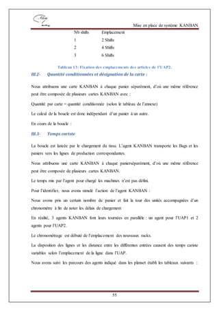 Mise en place de système KANBAN
55
Nb shifts Emplacement
1 2 Shifts
2 4 Shifts
3 6 Shifts
Tableau 13: Fixation des emplacements des articles de l’UAP2.
III.2- Quantité conditionnées et désignation de la carte :
Nous attribuons une carte KANBAN à chaque panier séparément, d’où une même référence
peut être composée de plusieurs cartes KANBAN avec :
Quantité par carte = quantité conditionnée (selon le tableau de l’annexe)
Le calcul de la boucle est donc indépendant d’un panier à un autre.
En cours de la boucle :
III.3- Temps cariste
La boucle est lancée par le chargement du tissu. L’agent KANBAN transporte les Bags et les
paniers vers les lignes de production correspondantes.
Nous attribuons une carte KANBAN à chaque panierséparément, d’où une même référence
peut être composée de plusieurs cartes KANBAN.
Le temps mis par l’agent pour chargé les machines n’est pas défini.
Pour l’identifier, nous avons simulé l’action de l’agent KANBAN :
Nous avons pris un certain nombre de panier et fait la tour des unités accompagnées d’un
chronomètre à fin de noter les délais de chargement
En réalité, 3 agents KANBAN font leurs tournées en parallèle : un agent pour l’UAP1 et 2
agents pour l’UAP2.
Le chronométrage est débuté de l’emplacement des nouveaux racks.
La disposition des lignes et les distance entre les différentes entrées causent des temps cariste
variables selon l’emplacement de la ligne dans l’UAP.
Nous avons suivi les parcours des agents indiqué dans les planset établi les tableaux suivants :
 