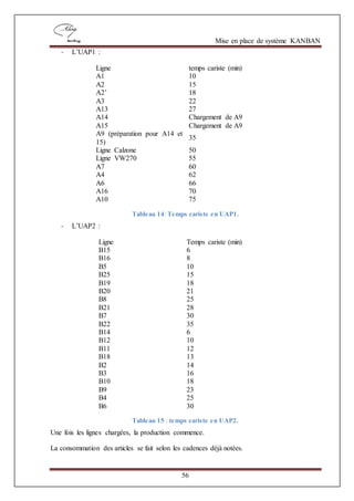 Mise en place de système KANBAN
56
- L’UAP1 :
Ligne temps cariste (min)
A1 10
A2 15
A2’ 18
A3 22
A13 27
A14 Chargement de A9
A15 Chargement de A9
A9 (préparation pour A14 et
15)
35
Ligne Calzone 50
Ligne VW270 55
A7 60
A4 62
A6 66
A16 70
A10 75
Tableau 14: Temps cariste en UAP1.
- L’UAP2 :
Ligne Temps cariste (min)
B15 6
B16 8
B5 10
B25 15
B19 18
B20 21
B8 25
B21 28
B7 30
B22 35
B14 6
B12 10
B11 12
B18 13
B2 14
B3 16
B10 18
B9 23
B4 25
B6 30
Tableau 15 : temps cariste en UAP2.
Une fois les lignes chargées, la production commence.
La consommation des articles se fait selon les cadences déjà notées.
 