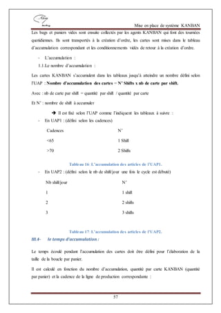 Mise en place de système KANBAN
57
Les bags et paniers vides sont ensuite collectés par les agents KANBAN qui font des tournées
quotidiennes. Ils sont transportés à la création d’ordre, les cartes sont mises dans le tableau
d’accumulation correspondant et les conditionnements vidés de retour à la création d’ordre.
- L’accumulation :
1.1.Le nombre d’accumulation :
Les cartes KANBAN s’accumulent dans les tableaux jusqu’à atteindre un nombre défini selon
l’UAP : Nombre d’accumulation des cartes = N’ Shifts x nb de carte par shift.
Avec : nb de carte par shift = quantité par shift / quantité par carte
Et N’ : nombre de shift à accumuler
 Il est fixé selon l’UAP comme l’indiquent les tableaux à suivre :
- En UAP1 : (défini selon les cadences)
Cadences N’
<65 1 Shift
>70 2 Shifts
Tableau 16: L’accumulation des articles de l’UAP1.
- En UAP2 : (défini selon le nb de shift/jour une fois le cycle est débuté)
Tableau 17: L’accumulation des articles de l’UAP2.
III.4- le temps d’accumulation :
Le temps écoulé pendant l’accumulation des cartes doit être défini pour l’élaboration de la
taille de la boucle par panier.
Il est calculé en fonction du nombre d’accumulation, quantité par carte KANBAN (quantité
par panier) et la cadence de la ligne de production correspondante :
Nb shift/jour N’
1 1 shift
2 2 shifts
3 3 shifts
 