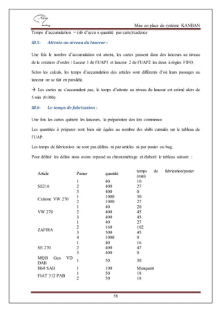 Mise en place de système KANBAN
58
Temps d’accumulation = (nb d’accu x quantité par carte)/cadence
III.5- Attente au niveau du lanceur :
Une fois le nombre d’accumulation est atteint, les cartes passent dans des lanceurs au niveau
de la création d’ordre : Laceur 1 de l’UAP1 et lanceur 2 de l’UAP2 les deux à règles FIFO.
Selon les calculs, les temps d’accumulation des articles sont différents d’où leurs passages au
lanceur ne se fait en parallèle.
 Les cartes ne s’accumulent pas, le temps d’attente au niveau du lanceur est estimé alors de
5 min (0.08h)
III.6- Le temps de fabrication :
Une fois les cartes quittent les lanceurs, la préparation des lots commence.
Les quantités à préparer sont bien sûr égales au nombre des shifts cumulés sur le tableau de
l’UAP.
Les temps de fabrication ne sont pas définis ni par articles ni par panier ou bag.
Pour définir les délais nous avons repassé au chronométrage et élaboré le tableau suivant :
Article Panier quantité
temps de fabrication/panier
(min)
SE216
1 40 10
2 400 27
3 400 0
Calzone VW 270
1 1000 30
2 1000 27
VW 270
1 40 20
2 400 45
3 400 45
ZAFIRA
1 40 27
2 160 102
3 500 45
4 1000 0
SE 270
1 40 16
2 400 47
3 400 0
MQB Gen VD
DAB
1 50 30
H60 SAB 1 100 Manquant
FIAT 312 PAB
1 50 18
2 50 18
 
