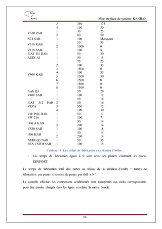 Mise en place de système KANBAN
59
Tableau 18: Les délais de fabrication en création d’ordre.
- Les temps de fabrication égaux à 0 sont ceux des paniers contenant les pièces
RENFORT.
Le temps de fabrication total des cartes au niveau de la création d’ordre = temps de
fabrication par panier x nombre de panier par shift x N’.
Le contrôle effectué, les composants conditionnés sont transportés aux racks correspondants
pour être ensuite chargés dans les lignes et refaire la même boucle.
3 350 175
4 100 50
VS30 PAB
1 30 25
2 60 50
X74 SAB 1 100 Manquant
V316 KAB
1 50 35
2 1000 0
V316 SAB 1 100 8
FIAT EU DAB 1 50 30
AUDI A1 1 50 15
V408 KAB
1 75 25
2 100 33
3 1500 0
4 100 33
5 1500 30
6 1500 0
7 1500 0
8 1500 0
Audi Q3 1 50 20
V408 SAB 1 100 12
FIAT 312 PAB
VEVA
1 50 16
2 50 16
3 350 12
4 100 30
VW Polo DAB 1 50 13
VW 216 1 100 7
H60 A KAB
1 50 14
2 200 14
VS30 SAB 1 100 18
H60 KAB
1 50 14
2 200 14
AUDI Q3 NAR 1 50 35
RSA CMFB SAB 1 100 15
 