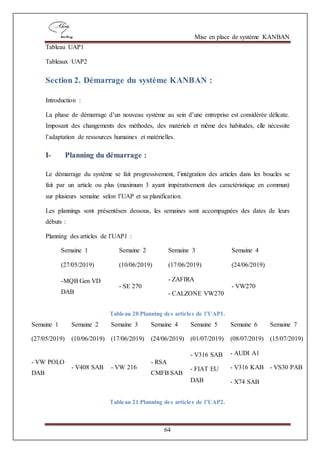 Mise en place de système KANBAN
64
Tableau UAP1
Tableaux UAP2
Section 2. Démarrage du système KANBAN :
Introduction :
La phase de démarrage d’un nouveau système au sein d’une entreprise est considérée délicate.
Imposant des changements des méthodes, des matériels et même des habitudes, elle nécessite
l’adaptation de ressources humaines et matérielles.
I- Planning du démarrage :
Le démarrage du système se fait progressivement, l’intégration des articles dans les boucles se
fait par un article ou plus (maximum 3 ayant impérativement des caractéristique en commun)
sur plusieurs semaine selon l’UAP et sa planification.
Les plannings sont présentésen dessous, les semaines sont accompagnées des dates de leurs
débuts :
Planning des articles de l’UAP1 :
Semaine 1
(27/05/2019)
Semaine 2
(10/06/2019)
Semaine 3
(17/06/2019)
Semaine 4
(24/06/2019)
-MQB Gen VD
DAB
- SE 270
- ZAFIRA
- CALZONE VW270
- VW270
Tableau 20:Planning des articles de l’UAP1.
Semaine 1
(27/05/2019)
Semaine 2
(10/06/2019)
Semaine 3
(17/06/2019)
Semaine 4
(24/06/2019)
Semaine 5
(01/07/2019)
Semaine 6
(08/07/2019)
Semaine 7
(15/07/2019)
- VW POLO
DAB
- V408 SAB - VW 216
- RSA
CMFB SAB
- V316 SAB
- FIAT EU
DAB
- AUDI A1
- V316 KAB
- X74 SAB
- VS30 PAB
Tableau 21:Planning des articles de l’UAP2.
 