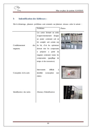 Mise en place de système KANBAN
68
I- Indentification des faiblesses :
Dès le démarrage, plusieurs problèmes sont constatés sur plusieurs niveaux selon le suivant :
Problèmes Photos
Conditionnement des
magnums.
Les cartes formant un ordre
d’approvisionnement désigne
un panier contenant soit un
kit complet soit certain rep
du kit, d’où les opérateurs
doivent trier les composants
à préparer a partir du
magnum contenant toutes les
composantes (gaspillage de
temps et des ressources).
Conception de la carte
Intervenants difficile à
identifier (conception non
claire).
Identification des racks Absence d’identification
 