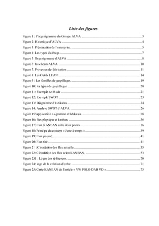 Liste des figures
Figure 1 : l’organigramme du Groupe ALVA. ...........................................................................3
Figure 2: Historique d’ALVA ....................................................................................................4
Figure 3: Présentation de l’entreprise.. .......................................................................................5
Figure 4: Les types d'airbags ......................................................................................................7
Figure 5: Organigramme d'ALVA..............................................................................................8
Figure 6: les clients ALVA.......................................................................................................10
Figure 7: Processus de fabrication............................................................................................11
Figure 8: Les Outils LEAN.......................................................................................................14
Figure 9 : Les familles de gaspillages.......................................................................................19
Figure 10: les types de gaspillages. ..........................................................................................20
Figure 11: Exemple de Muda ...................................................................................................21
Figure 12: Exemple SWOT ......................................................................................................23
Figure 13: Diagramme d’Ishikawa ...........................................................................................24
Figure 14: Analyse SWOT d’ALVA........................................................................................26
Figure 15:Application diagramme d’Ishikawa. ........................................................................28
Figure 16: flux physique et kanban. .........................................................................................36
Figure 17: Flux KANBAN entre deux postes...........................................................................36
Figure 18: Principe du concept « Juste à temps ».....................................................................39
Figure 19: Flux poussé..............................................................................................................41
Figure 20: Flux tiré ...................................................................................................................41
Figure 21 : Circulation des flux actuelle...................................................................................53
Figure 22: Circulation des flux selon KANBAN. ....................................................................53
Figure 231 : Logos des références. ...........................................................................................70
Figure 24: logo de la création d’ordre. .....................................................................................71
Figure 25: Carte KANBAN de l’article « VW POLO DAB VD ». .........................................73
 