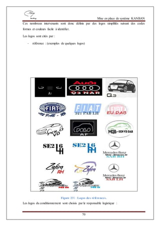 Mise en place de système KANBAN
70
Ces nombreux intervenants sont donc définis par des logos simplifiés suivant des codes
formes et couleurs facile à identifier.
Les logos sont cités par :
- référence : (exemples de quelques logos)
Figure 231 : Logos des références.
Les logos du conditionnement sont choisis par le responsable logistique :
 