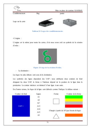 Mise en place de système KANBAN
71
Conditionnement Bag panier
Logo sur la carte
Tableau 24: Logos des conditionnements.
-L’origine :
L’origine est la même pour toutes les cartes, d’où nous avons créé un symbole de la création
d’ordre :
Figure 24: logo de la création d’ordre.
- La destination :
Les logos les plus délicats sont ceux de la destination.
Les symboles des lignes dépendent des UAP : nous attribuons deux couleurs de fond
désignant les deux UAP, la forme à l’intérieur dépend de la position de la ligne dans la
production. La couleur intérieur est distinctif d’une ligne à une autre.
En d’autres termes, les logos de la ligne sont élaborés comme l’indique le tableau suivant :
Couleur du fond Lignes Forme Couleur de la forme
UAP 1
A1
A2
A2’
A13
A14
Chargés à partir de A9 (pas besoin de logo)
A15
A3
 