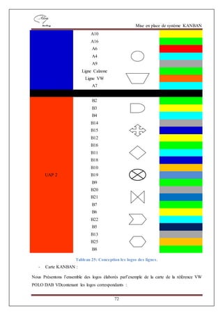 Mise en place de système KANBAN
72
A10
A16
A6
A4
A9
Ligne Calzone
Ligne VW
A7
UAP 2
B2
B3
B4
B14
B15
B12
B16
B11
B18
B10
B19
B9
B20
B21
B7
B6
B22
B5
B13
B25
B8
Tableau 25: Conception les logos des lignes.
- Carte KANBAN :
Nous Présentons l’ensemble des logos élaborés parl’exemple de la carte de la référence VW
POLO DAB VDcontenant les logos correspondants :
 