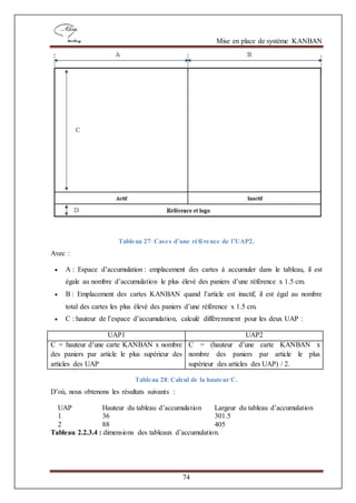 Mise en place de système KANBAN
74
Tableau 27: Cases d’une référence de l’UAP2.
Avec :
 A : Espace d’accumulation : emplacement des cartes à accumuler dans le tableau, il est
égale au nombre d’accumulation le plus élevé des paniers d’une référence x 1.5 cm.
 B : Emplacement des cartes KANBAN quand l’article est inactif, il est égal au nombre
total des cartes les plus élevé des paniers d’une référence x 1.5 cm.
 C : hauteur de l’espace d’accumulation, calculé différemment pour les deux UAP :
UAP1 UAP2
C = hauteur d’une carte KANBAN x nombre
des paniers par article le plus supérieur des
articles des UAP
C = (hauteur d’une carte KANBAN x
nombre des paniers par article le plus
supérieur des articles des UAP) / 2.
Tableau 28: Calcul de la hauteur C.
D’où, nous obtenons les résultats suivants :
UAP Hauteur du tableau d’accumulation Largeur du tableau d’accumulation
1 36 301.5
2 88 405
Tableau 2.2.3.4 : dimensions des tableaux d’accumulation.
 