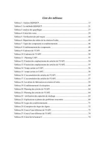 Liste des tableaux
Tableau 1: Analyse QQOQCP..................................................................................................13
Tableau 2: La méthode QQOQCP............................................................................................21
Tableau 3: analyse des gaspillages ...........................................................................................27
Tableau 4: Calcul des votes. .....................................................................................................29
Tableau 5: Vérification des pré-requis. ....................................................................................44
Tableau 6: Répartition des tables de la création d’ordre. .........................................................45
Tableau 7: Types des composants et conditionnement.............................................................46
Tableau 8: Conditionnement des composants. .........................................................................48
Tableau 9: Cadences de l’UAP1. ..............................................................................................49
Tableau 10: Cadences de l’UAP2 .............................................................................................50
Tableau 11 : Planning UAP1 ....................................................................................................51
Tableau 12: Fixation des emplacements des articles de l’UAP1..............................................54
Tableau 13: Fixation des emplacements des articles de l’UAP2..............................................55
Tableau 14: Temps cariste en UAP1. .......................................................................................56
Tableau 15 : temps cariste en UAP2.........................................................................................56
Tableau 16: L’accumulation des articles de l’UAP1. ...............................................................57
Tableau 17: L’accumulation des articles de l’UAP2. ...............................................................57
Tableau 18: Les délais de fabrication en création d’ordre........................................................59
Tableau 19: Conditionnement à la réception. ...........................................................................60
Tableau 20: Planning des articles de l’UAP1. ..........................................................................64
Tableau 21: Planning des articles de l’UAP2. ..........................................................................64
Tableau 22 : vérification des capacités de stockage. ................................................................65
Tableau 23: Explications et photos des problèmes rencontrés. ................................................69
Tableau 24: Logos des conditionnements.................................................................................71
Tableau 25: Conception les logos des lignes. ...........................................................................72
Tableau 26: Cases d’une référence de l’UAP1. ........................................................................73
Tableau 27: Cases d’une référence de l’UAP2. ........................................................................74
Tableau 28: Calcul de la hauteur C...........................................................................................74
 