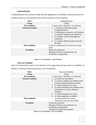 Chapitre 2 : Etude conceptuelle
27
- Authentification
L’authentification est la première étape de notre application ou le tableau ci-dessous présente les
conditions pour ce cas d’utilisation ainsi que les scénarios et les exceptions.
Titre Authentification
Acteur Client
Pré-condition L’acteur doit s’identifier via Facebook
Scénario nominal 1. L’utilisateur demande la page
d’authentification
2. L’utilisateur se connecte via Facebook
et accepte l’utilisation de chatbot.tn
3. Le système vérifie la demande de
connexion
4. Le système affiche la page d’accueil
de client
Post-condition L’acteur se déconnecte ou choisit une autre
tâche
Exception Erreur de connexion :
Message d’erreur si la connexion via
Facebook est impossible
Tableau 3: Cas d’utilisation : Authentification
- Gérer les ChatBots
Après la connexion de client il sera réorienté vers la page d’accueil pour gérer ses chatBots. Le
tableau n°4 présente la description pour ce cas d’utilisation.
Titre Gérer les ChatBots
Acteur Client
Pré-condition L’acteur doit s’identifier via Facebook
Scénario nominal 1. Le client crée un chatbot
2. Le client configure son chatbot selon
sa besoin (page Facebook associé)
3. Le client enregistre son choix
4. Le client automatise son chatbot selon
son besoin en vue des éléments
existants
5. Le client enregistre son choix
6. Le client supprime un chatbot
Post-condition - La déconnexion de l’acteur
- Poursuivre vers une autre tâche
Exception Erreur de connexion :
Message d’erreur si la connexion via
Facebook est impossible
Atteindre la limite des abonnées
Tableau 4: Cas d’utilisation : Gérer les chatBots
 