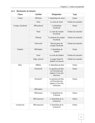 Chapitre 2 : Etude conceptuelle
30
4.2.1 Dictionnaire de données
Classe Attribut Désignation Type
Client IDClient L’identifiant de client Entier
Nom Le nom de client Chaîne de caractère
Compe_Facebook IDFacebook L’identifiant
Facebook
Entier
Nom Le nom de compte
Facebook
Chaîne de caractère
Prénom Le prénom de compte
Facebook
Chaîne de caractère
Password Mot de passe de
compte Facebook
Chaine de caractère
Chatbot IDChatbot L’identifiant du
chatbot
Entier
Nom Le nom du chatbot Chaîne de caractère
Page_associé La page lequel le
chatbot est associé
Chaîne de caractère
Bloc IDBloc L’identifiant de bloc Entier
PositionX La position du bloc
au Flowchart par
rapport à l’axe des
abscisses
Entier
PositionY La position du bloc
au Flowchart par
rapport à l’axe des
ordonnées
Entier
IDChatbot
IDElement L’identifiant de
l’élément
Entier
IDConnexion L’identifiant de la
connexion
Entier
Connexion IDConnexion L’identifiant de la
connexion
Entier
 