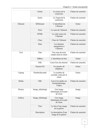 Chapitre 2 : Etude conceptuelle
31
Entrée La source de la
connexion
Chaîne de caractère
Sortie La Target de la
connexion
Chaîne de caractère
Elément IDElement L’identifiant de
l’élément
Entier
Nom Le nom de l’élément Chaîne de caractère
HTML Le code source de
l’élément
Chaîne de caractère
Class Class de l’élément Chaîne de caractère
Data Les données
enregistrées à
l’élément
Chaîne de caractère
Text Titre Une zone de texte
rempli selon le client
Chaîne de caractère
IDBloc L’identifiant du bloc Entier
URL Lien d’un site internet Chaîne de caractère
NumeroTel Un numéro de
téléphone
Entier
Typing NombreSeconde Le nombre de
seconde voulu par le
client
Entier
Media URL Lien d’un média sur
Facebook(Image,
Vidéo)
Chaîne de caractère
Picture Image_téléchargé Une image
téléchargée de la part
de client
Image
Gallery Image_téléchargé Une image
téléchargée de la part
de client
Image
Titre Le titre d’une image
de la galerie
Chaîne de caractère
Description La description d’une
image de la galerie
Chaîne de caractère
 
