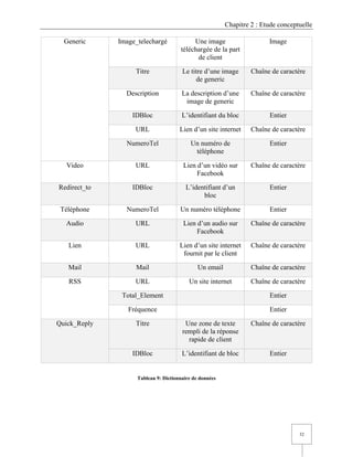 Chapitre 2 : Etude conceptuelle
32
Generic Image_telechargé Une image
téléchargée de la part
de client
Image
Titre Le titre d’une image
de generic
Chaîne de caractère
Description La description d’une
image de generic
Chaîne de caractère
IDBloc L’identifiant du bloc Entier
URL Lien d’un site internet Chaîne de caractère
NumeroTel Un numéro de
téléphone
Entier
Video URL Lien d’un vidéo sur
Facebook
Chaîne de caractère
Redirect_to IDBloc L’identifiant d’un
bloc
Entier
Téléphone NumeroTel Un numéro téléphone Entier
Audio URL Lien d’un audio sur
Facebook
Chaîne de caractère
Lien URL Lien d’un site internet
fournit par le client
Chaîne de caractère
Mail Mail Un email Chaîne de caractère
RSS URL Un site internet Chaîne de caractère
Total_Element Entier
Fréquence Entier
Quick_Reply Titre Une zone de texte
rempli de la réponse
rapide de client
Chaîne de caractère
IDBloc L’identifiant de bloc Entier
Tableau 9: Dictionnaire de données
 