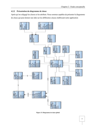 Chapitre 2 : Etude conceptuelle
33
4.2.2 Présentation du diagramme de classe
Après qu’on a dégagé les classes et les attributs. Nous sommes capables de présenter le diagramme
de classe qui peut donner une idée sur les différentes classes établissant notre application
Figure 13: Diagramme de classe global
 