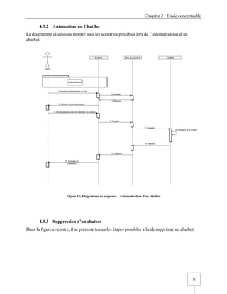 Chapitre 2 : Etude conceptuelle
35
4.3.2 Automatiser un ChatBot
Le diagramme ci-dessous montre tous les scénarios possibles lors de l’automatisation d’un
chatbot.
Figure 15: Diagramme de séquence : Automatisation d'un chatbot
4.3.3 Suppression d’un chatbot
Dans la figure ci-contre, il se présente toutes les étapes possibles afin de supprimer un chatbot
 