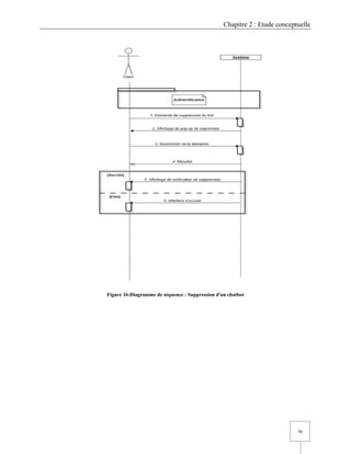Chapitre 2 : Etude conceptuelle
36
Figure 16:Diagramme de séquence : Suppression d'un chatbot
 