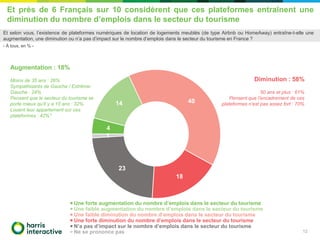 Et près de 6 Français sur 10 considèrent que ces plateformes entraînent une
diminution du nombre d’emplois dans le secteur...