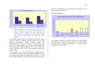108
Intentions résidentielles
0
20
40
60
80
100
Installation provisoire Eviter de partir d'ici, non Analyse intentions
résidentielles, partir
Classe 4 m
Il se peut alors que l’on se trouve face à des ménages qui
ont le sentiment d’avoir bénéficié d’une amélioration de
leurs conditions d’habitat sans pour autant que cela
corresponde à leurs attentes, avec pour un certain nombre
au moins, le sentiment qu’ils ne peuvent pas obtenir
mieux.
Une situation paradoxale donc qui pourrait être vécue par certains
comme un piège, une impasse dans leur projet de vie et leurs
trajectoires résidentielles. Impasse ressentie d’autant plus
douloureusement que les 2/3 ont moins de 39 ans (m=42%). C’est
aussi dans ce mode d’habiter que l’on trouve les revenus les plus
élevés (supérieur à 2 300 euros mensuel 50%, m=38%, VNS) et les
loyers les plus chers (56%, ont des loyers supérieurs à 450 Euros,
m=43%, VNS).
Cette « impasse » ou ce « piège » contribuerait à expliquer qu’au vu
de l’ensemble de l’entretien, nous ayons estimé que seulement 25% de
ces ménages étaient porteurs de « perspectives »,(m=61%). En effet,
pour un quart seulement, le sens de l’habitat actuel par rapport à leurs
trajectoires résidentielles est vécu positivement et médiatise l’accès
vers des projets futurs investis.
Des sites spécifiques
Le mode d'habiter "l'intrusion" dans les différents sites
0
10
20
30
40
50
60
70
80
90
100
Petit
Betheny
Vert St
Denis
Av Corbeil La
Bécasse
Terra
Nova
Le Touch Larousse
Les ménages constituant ce mode d’habiter sont essentiellement
concentrés dans les sites de La Bécasse, Larousse, et du Touch. Dans
ces trois sites, les ménages correspondant à ce mode d’habiter
représentent 82% de la classe.
 