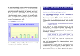 113
une maison individuelle en accession. Pourtant les autres contenus sur
les intentions résidentielles et l’analyse qui en a été faite par les
enquêteurs, montrent que les ménages qui disent vouloir partir sont,
en fait, très ambivalents ou bien alors que partir n’est pas si simple.
Plus des deux tiers ont le sentiment d’être favorisés de pouvoir habiter
le lieu où ils vivent et manifestement trouver mieux ne leur parait pas
si aisé. Cette source, cumulée à l’ensemble de l’analyse proposée,
explique vraisemblablement l’appétence pour une maison individuelle
et surtout pour l’accession, qui apparaîtrait alors comme la seule
alternative possible pour trouver mieux.
Ce mode d’habiter parmi les sites
Le mode d'habiter "le repli majoré" dans les différents sites
0
10
20
30
40
50
60
70
80
90
100
Petit
Betheny
Vert St
Denis
Av
Corbeil
La
Bécasse
Terra
Nova
Le Touch Larousse
Ce mode d’habiter n’est pas spécifique de certains sites puisqu’il
évolue de 5% à Petit Bétheny à 36% à Larousse.
LES SITES : DES DIFFERENCES DE TONALITE TRES
IMPORTANTES
Quelques caractéristiques spécifiques de HID
Des modes d’habiter spécifiques de HID : l’importance des
caractéristiques de la conception
On notera que les modes d’habiter spécifiques de certains sites « Le
plaisir d’habiter là» et « L’intrusion » sont aussi, si l’on peut
l’exprimer ainsi, des modes d’habiter spécifiques à l’habitat individuel
dense.
La recherche a donc bien permis d’identifier des modes
d’habiter spécifiques
Ce ne sont pas les résultats très positifs observés en terme
d’investissement, d’attachement, qui confèrent au mode d’habiter « le
plaisir d’habiter là», ce statut de mode d’habiter spécifique à HID. En
effet, on a pu analyser dans d’autres contextes des résultats certes
moins positifs, mais proches.
Ce qui confère au mode d’habiter « le plaisir d’habiter là »
d’être spécifique au type d’opération étudié, c’est
précisément, la présence et l’importance d’aspects liés à la
conception même.
L’inverse est vrai pour le mode d’habiter de « l’intrusion ». Les
variables qui ont trait à la conception même sont moins nombreuses,
mais celles qui ont trait à des effets de la conception sont, on s’en
souvient, très prégnantes.
Avoir introduit dans la grille de codage des entretiens, des variables
qui permettaient de qualifier les sites ou certains dispositifs socio
spatiaux, ne préjugeaient ni de l’apparition de ces thèmes dans les
propos des interviewés, ni de leur caractère significatif dans l’analyse.
 