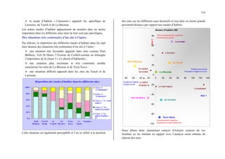 116
¾ le mode d’habiter « l’intrusion » apparaît lui, spécifique de
Larousse, du Touch et de La Bécasse.
Les autres modes d’habiter apparaissent de manière plus ou moins
importante dans les différents sites mais ne leur sont pas spécifiques.
Des situations très contrastées d’un site à l’autre.
Par ailleurs, la répartition des différents modes d’habiter dans les sept
sites dessine des situations très contrastées d’un site à l’autre :
¾ une situation très favorable apparaît dans sites comme Petit
Bétheny, Vert St Denis, l’Avenue de Corbeil comme en témoigne
l’importance de la classe 3 « Le plaisir d’habiterlà» ;
¾ une situation plus incertaine et très contrastée semble
caractériser les sites de La Bécasse et de Terra Nova ;
¾ une situation difficile apparaît dans les sites du Touch et de
Larousse.
Répartition des modes d'habiter dans les différents sites
0%
20%
40%
60%
80%
100%
Petit
Betheny
Vert St
Denis
Av
Corbeil
La
Bécasse
Terra
Nova
Le
Touch
Larousse
Classe 5
"L'inhabitable"
Classe 4
"L'intrusion"
Classe 1 "Le repli
majoré"
Classe 2 "Un
habitat favorable"
Classe 3 "Le
plaisir d'habiter
là"
Cette situation est également perceptible si l’on se réfère à la position
des sites sur les différents axes factoriels et leur plus ou moins grande
proximité/distance par rapport aux modes d’habiter.
Modes d'habiter HID
Terra Nova
Le repli majoré
Un habitat
favorable
Le plaisir
d'habiter là
L'intrusion
Vert St Denis
Av Corbeil
La Bécasse
Petit Bétheny
Larousse
Le Touch
L'inhabitable
-100
-80
-60
-40
-20
0
20
40
60
80
-80 -60 -40 -20 0 20 40 60 80 100 120 140
Qualité de l'habitat
Espace social
Pas d'investissement logement
Ouverture aux autres
Distance aux autres
Perception négative du site
Investissement logement
Isolement social et relationnel
Axe
2
Axe 1
Nous allons donc maintenant essayer d’éclairer certains de ces
résultats en les mettant en rapport avec l’analyse socio urbaine de
chacun des sites.
 