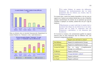 134
Le mode d'habiter "le plaisir à habiter là dans différents
sites"
0
10
20
30
40
50
60
70
80
90
100
Petit
Betheny
Vert St
Denis
Av
Corbeil
La
Bécasse
Terra
Nova
Le Touch Larousse
Dans ces derniers sites on rencontre beaucoup plus fréquemment les
modes d’habiter de « l’intrusion » et du « repli douloureux ».
Présence des modes d'habiter "l'intrusion", "le repli
majoré" et "l'inhabitable" dans les différents sites
0
20
40
60
80
100
Petit
Betheny
Vert St
Denis
Av. de
Corbeil
La
bécasse
Terra
Nova
Larousse Le Touch
L'intrusion L'inhabitable Le repli majoré
Ces modes d’habiter, de manière très différenciée,
traduisent des dysfonctionnements plus ou moins
importants dans les relations avec d’autres, dans les
relations aux autres.
On essaiera donc, à partir des données disponibles et de leur mise en
rapport avec l’analyse socio urbaine réalisée dans ces sites, d’identifier
quelques caractéristiques de certaines de ces opérations qui peuvent
contribuer à expliquer ces résultats, sachant bien sûr qu’il s’agit de
tendances.
Manifestement, un aspect nodal dans la manière dont se
construit dans chaque site une relation avec et aux autres,
réside dans les modes de composition entre des
dimensions « individuelles » et des dimensions plus
collectives.
Si l’on devait en tendance, très sommairement qualifier les rapports
observés entre ces deux dimensions dans les différents sites, cela
donnerait la catégorisation suivante :
Rapport entre individuel et collectif
Petit Bétheny Rapport de complémentarité, Etayage
Vert St Denis Rapport de complémentarité, Etayage
Avenue de Corbeil Plus ou moins « Complémentarité,
Etayage » et « conflictuel »
La Bécasse Rapport conflictuel
Terra Nova Clivage individuel / collectif
Larousse Rapport conflictuel
Le Touch Rapport conflictuel
 