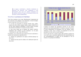 140
Les espaces « individuels », collectifs, résidentiels ne
peuvent être dissociés. Leur composition et leur
articulation, mais aussi une vigilance importante aux
conditions effectives d’usage, à la destination effective de
chacun s’avèrent fondamentaux.
Terra Nova : la prééminence de l’individuel
Terra Nova constitue un cas à part. Manifestement l’organisation du
site ne favorise ni les relations, ni les interactions. A titre d’exemple,
on peut évoquer que Terra Nova est le site où :
¾ les lieux qui favorisent la rencontre fortuite (rues, ruelles,
espaces jeux pour enfants, garages, jardins, espaces collectifs etc.)
ont été, toutes catégories confondues, le moins évoqué. La moitié
des personnes rencontrées n’a évoqué aucun de ces lieux ;
¾ nous avons estimé que la pratique des espaces collectifs,
résidentiels était « limitée au strict minimum » ou du genre
« fonctionnel ou repli » dans 100% des cas.
Et pourtant, c’est à Terra Nova que le plus fort taux de personnes a
exprimé une insatisfaction importante liée à :
¾ l’absence de qualification des espaces extérieurs (presque les
deux tiers) ;
¾ l’absence de lieux pour les enfants et les adolescents (plus des
deux tiers).
Pratiques des espaces collectifs/résidentiels dans le site
habité
0
20
40
60
80
100
120
Petit
Betheny
Vert St
Denis
Av.Corbeil La bécasse Terra Nova Larousse Le Touch
Plaisir-espace social Strict minimum + fonctionnel-repli
L’analyse de certaines des perceptions associées au site montre
également une situation particulière. C‘est dans ce site que l’on trouve
le moins fréquemment les perceptions d’un lieu familier, animé,
chaleureux, vivant. Avec le Touch, c’est également le site où la
perception d’un lieu isolé est la plus fréquente.
Cela est peut être lié à certains aspects déjà examinés à propos des
vues, mais le site se caractérise également par des caractéristiques qui
ont vraisemblablement un impact sur ces perceptions et sur les
relations et les pratiques des habitants.
 