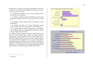 142
Manifestement la conception des espaces intermédiaires et collectifs a
un effet sur les relations inter individuelles qui peuvent se nouer.
Ainsi, Terra Nova est le site où :
¾ les relations de voisinage, avec les voisins très proches sont les
plus limitées (avec la Bécasse) ;
¾ les relations constituées depuis l’installation ont été le moins
fréquemment évoquées comme une source de satisfaction à habiter
là ;
¾ les pratiques amicales mêmes limitées sont apparues le moins
fréquemment ;
¾ les ménages rencontrés ont le moins fréquemment évoqué
rendre volontiers visite à une connaissance ou un ami habitant là ;
¾ les représentations des modes de présence des autres habitants
dans les espaces collectifs et résidentiels sont les plus rares. De fait,
elles sont pratiquement inexistantes.
Ces différents éléments expliquent la position si particulière de Terra
Nova sur le plan factoriel dans l’analyse des modes d’habiter67
.
Manifestement, on peut considérer qu’il existe ici une relation entre la
conception, l’organisation des espaces et les modes d’habiter analysés.
Si l’on reprend notre indicateur clef sur le type d’investissement
développé par rapport à l’habitat et que l’on compare l’attachement au
logement et l’attachement au site, on observe à nouveau cette situation
singulière où un investissement dans le logement exceptionnellement
élevé se déploie sur un fond où le site lui-même est peu investi.
67
CF Page 116
Ecart entre l'attachement au logement et au quartier
-5
0
0
14
-6
58
34
27
-10 0 10 20 30 40 50 60
Petit Bétheny
Avenue de Corbeil
Vert St Denis
HID
Village du Touch
Terra Nova
La Bécasse
Larousse
Attachement au logement et au site
75
67
100
67
60
80
50
71
60
44
71
33
33
42
53
60
0 20 40 60 80 100 120
Petit Bétheny
Avenue de Corbeil
Vert St Denis
HID
Village du Touch
Terra Nova
La Bécasse
Larousse
Logement Quartier
 