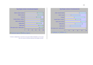 151
Type d'espace extérieur et investissement logement
0 20 40 60 80 100
Petit espace avant + jardin arrière
Jardin avant
Jardin arrière
Jardin avant et arrière
Escalier+balcon+ terrasse
Terrasse
Jardin+ terrase
Jardin+ terrasse+escalier
Attachement logement Indiférence logement
Certaines configurations concernent un tout petit nombre d’individus et l’on ne peut
donc tirer aucune conclusion opératoire des graphes suivants.
Type d'espace extérieur et investissement site
0 20 40 60 80 100
Petit espace avant + jardin arrière
Jardin avant
Jardin arrière
Jardin avant et arrière
Escalier+balcon+ terrasse
Terrasse
Jardin+ terrase
Jardin+ terrasse+escalier
Attachement site Indiférence site
 