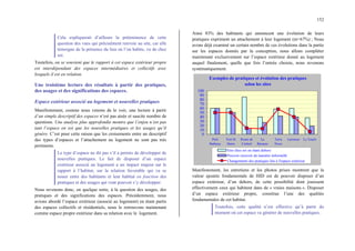 152
Cela expliquerait d’ailleurs la prééminence de cette
question des vues qui précisément renvoie au site, car elle
témoigne de la présence du lieu où l’on habite, vu de chez
soi.
Toutefois, on se souvient que le rapport à cet espace extérieur propre
est interdépendant des espaces intermédiaires et collectifs avec
lesquels il est en relation.
Une troisième lecture des résultats à partir des pratiques,
des usages et des significations des espaces.
Espace extérieur associé au logement et nouvelles pratiques
Manifestement, comme nous venons de le voir, une lecture à partir
d’un simple descriptif des espaces n’est pas aisée et suscite nombre de
questions. Une analyse plus approfondie montre que l’enjeu n’est pas
tant l’espace en soi que les nouvelles pratiques et les usages qu’il
génère. C’est pour cette raison que les croisements entre un descriptif
des types d’espaces et l’attachement au logement ne sont pas très
pertinents.
Le type d’espace ne dit pas s’il a permis de développer de
nouvelles pratiques. Le fait de disposer d’un espace
extérieur associé au logement a un impact majeur sur le
rapport à l’habitat, sur la relation favorable qui va se
nouer entre des habitants et leur habitat en fonction des
pratiques et des usages qui vont pouvoir s’y développer.
Nous revenons donc, en quelque sorte, à la question des usages, des
pratiques et des significations des espaces. Précédemment, nous
avions abordé l’espace extérieur (associé au logement) en étant partis
des espaces collectifs et résidentiels, nous le retrouvons maintenant
comme espace propre extérieur dans sa relation avec le logement.
Ainsi 83% des habitants qui annoncent une évolution de leurs
pratiques expriment un attachement à leur logement (m=67%) ; Nous
avons déjà examiné un certain nombre de ces évolutions dans la partie
sur les espaces donnés par la conception, nous allons compléter
maintenant exclusivement sur l’espace extérieur donné au logement
auquel finalement, quelle que fois l’entrée choisie, nous revenons
systématiquement.
Exemples de pratiques et évolution des pratiques
selon les sites
0
10
20
30
40
50
60
70
80
90
100
Petit
Betheny
Vert St
Denis
Route de
Corbeil
La
Bécasse
Terra
Nova
Larousse Le Touch
Etre chez soi en étant dehors
Pouvoir recevoir de manière informelle
Changements des pratiques liés à l'espace extérieur
Manifestement, les entretiens et les photos prises montrent que la
valeur ajoutée fondamentale de HID est de pouvoir disposer d’un
espace extérieur, d’un dehors, de cette possibilité dont jouissent
effectivement ceux qui habitent dans de « vraies maisons ». Disposer
d’un espace extérieur propre, constitue l’une des qualités
fondamentales de cet habitat.
Toutefois, cette qualité n’est effective qu’à partir du
moment où cet espace va générer de nouvelles pratiques.
 