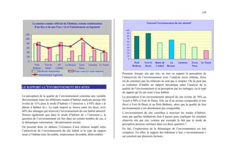 159
La maison comme référent de l'habitat, comme condensation
d'un lieu et de que l'on y vit et l'attachement au logement
0
20
40
60
80
100
120
Petit
Betheny
Vert St
Denis
AV
Corbeil
La bécasse Terra
Nova
Larousse Le Touch
Référent fonctionne Pour vous ici vraie maison
Attachement logement
LE RAPPORT A L’ENVIRONNEMENT DES SITES
La perception de la qualité de l’environnement constitue une variable
discriminante entre les différents modes d’habiter analysés puisqu‘elle
évolue de 31% pour le mode d’habiter « l‘intrusion », à 85% dans « le
plaisir à habiter là ». Le repli majoré se trouve entre les deux, avec
66% des ménages qui trouvent l’environnement du site habité attractif.
Notons également que dans le mode d’habiter de « l’intrusion », la
question de l’environnement est liée dans un certain nombre de cas, à
la thématique valorisation / dévalorisation sociale.
On pourrait donc en déduire l’existence d’une relation simple entre
l’attractivité de l’environnement du site habité et le type de rapport
noué à l’habitat (très favorable, relativement favorable, défavorable).
Trouvent l'environnement du site attractif
0
10
20
30
40
50
60
70
80
90
100
Petit
Betheny
Vert St
Denis
Route de
Corbeil
La
Bécasse
Larousse Terra
Nova
Le Touch
Pourtant, lorsque site par site, on met en rapport la perception de
l’attractivité de l’environnement avec l’analyse socio urbaine, force
est de constater que les relations ne sont pas si simples. On ne peut pas
se contenter d’établir un rapport mécanique entre l’analyse de la
qualité de l’environnement et sa perception par les ménages, ou le type
de rapport qu’ils ont noué à leur habitat.
La perception d’un environnement attractif du site évolue de 30% au
Touch à 90% à Vert St Denis. Elle est d’un niveau comparable et très
élevé à Vert St Denis et au Petit Bétheny, alors que la qualité de leur
environnement n’est absolument pas comparable.
L’environnement du site contribue à structure les modes d’habiter,
mais par quelles médiations faut il passer pour expliquer les résultats
observés site par site, comme par exemple le fait que le mode de
perception paraisse similaire dans ces deux quartiers ?
En fait, l’exploration de la thématique de l’environnement est très
complexe. En effet, le rapport des habitants à leur « environnement »
est construit par plusieurs facteurs :
 
