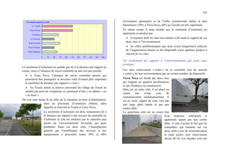 162
Perception quartier isolé
0 10 20 30 40 50 60 70 80 90 100
Petit Betheny
Vert St Denis
R.de Corbeil
La bécasse
Larousse
Terra Nova
Le Touch
Ce sentiment d’isolement ne semble pas lié à la distance par rapport au
centre, mais à l’absence de micro centralité un tant soit peu proche.
¾ A Terra Nova, l’absence de micro centralité proche qui
pourraient être pratiquées et investies rend d’autant plus important
le sentiment de distance par rapport à « tout ».
¾ Au Touch, même la relative proximité du village du Touch ne
semble pas pouvoir compenser ce sentiment d’être « en dehors » ou
« au bout ».
On voit sans doute là un effet de la situation en bout d’urbanisation,
dans un processus d’extension urbaine, dans
laquelle se trouvent le Touch et Terra Nova.
Le sentiment d’isolement est donc notamment lié à
la distance par rapport à des noyaux de centralité ou
d’urbanité et cela est renforcé par le caractère peu
animé de l’environnement lui-même qui pose
problème. Dans ces deux sites, l’insatisfaction
générée par l’insuffisance des services et des
équipements à proximité (entre 50% et 60%
d’évocation spontanée) et de l’offre commerciale même la plus
élémentaire (50% à Terra Nova, 80% au Touch) est très importante.
En même temps, il nous semble que le sentiment d’isolement est
également co-produit par :
¾ la manière dont les sites eux-mêmes a été traité le rapport de ces
deux sites à l’environnement.
¾ les effets problématiques que nous avons longuement analysés
de l’organisation interne et des dispositifs socio spatiaux propres à
chacun de ces sites.
Un traitement du rapport à l’environnement qui isole sans
protéger
Ces sites relativement « isolés » de la centralité sont de surcroît
« isolés » de leur environnement par un certain nombre de dispositifs.
Terra Nova est bordé par deux rues
qui longent un quartier pavillonnaire
et une résidence en construction.
Mais sur un autre côté, il est placé en
contre bas d’une voie de
communication surdimensionnée. Il
est en outre, séparé de cette voie par
une large plate bande et par une
contre-allée.
Le quatrième côté est en contre bas
d’un immense rond-point et
également séparé par une contre
allée. A cela s’ajoute le fait que les
immeubles qui donnent sur ces
deux côtés (voie de communication
et rond point) sont relativement
élevés (R+4). Les façades sont très
 