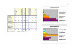 21
La
ville
haussmannienne
au
XIX
e
HBM
de
l’entre-deux-
guerres
La
cité
médiévale
Les
grands
ensembles
La
cité-jardin
Le
pavillonnaire
récent
en
opération
groupée
Les
banlieues
pavillonnaires
Les
centres-bourgs
du
début
du
XIX
e
Densité
résidentielle
(foyers/ha)
300 270 125 115 60 12 3 1,25
Densité de
population
(habitants/ha)
450 450 500 350 270 - 12 5
Coefficient
d’emprise au sol
(% parcelle)
75% 52% 90% 5% 45% 23% 15% 47%
Nombre moyen
de niveaux
6 8 3 15 5 2 2 2,5
Densité bâtie
estimée (*)
4,5 4 2,7 0,75 2,3 0,5 0,3 1,2
(*) Coefficient d’emprise au sol (CES) * nombre de niveaux.
.
Densité résidentielle (logts/ha)
0 100 200 300
Centres-bourgs déb.XIXe
Banlieues pavillonnaires
Pavillonnaire groupé
Cité-jardin
Grands ensembles
Cité médiévale
HBM
Ville haussmannienne
Nombre moyen de niveaux
0 5 10 15
Centres-bourgs déb.XIXe
Banlieues pavillonnaires
Pavillonnaire groupé
Cité-jardin
Grands ensembles
Cité médiévale
HBM
Ville haussmannienne
 