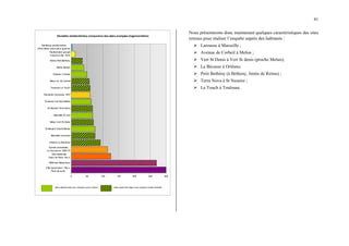 41
Densités résidentielles comparées des sites analysés (logements/ha)
0 50 100 150 200 250 300
Ville haussmann. 19e s.
Paris 6e arrdt
HBM des Maréchaux
Cité médiévale
Cœur de Paris 14e s.
Grands ensembles
La Courneuve 1965-70
Orléans La Bécasse
Marseille Larousse
St Nazaire Grand Marais
Melun Vert St Denis
Marseille St Just
St Nazaire Terra Nova
Toulouse Les Bourdettes
Cité-jardin Suresnes 1947
Toulouse Le Touch
Melun Av de Corbeil
Orléans J.Cartier
Reims Berlioz
Reims Petit Bétheny
Pavillonnaire groupé
Voisins le Btx 1979
Banlieues pavillonnaires
Athis-Mons entre-deux-guerres
Nous présenterons donc maintenant quelques caractéristiques des sites
retenus pour réaliser l’enquête auprès des habitants :
¾ Larousse à Marseille ;
¾ Avenue de Corbeil à Melun ;
¾ Vert St Denis à Vert St denis (proche Melun);
¾ La Bécasse à Orléans;
¾ Petit Bethény (à Bétheny, limite de Reims) ;
¾ Terra Nova à St Nazaire ;
¾ Le Touch à Toulouse.
Sites ayant fait l'objet d'une analyse modes d'habiter
Sites sélectionnés pour l'analyse socio-urbaine
 