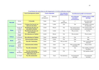 63
Contribution des opérations au développement et à la diversification urbaine
Type d’aménagement urbain Foncier disponible Diversification
habitat existant
Enrichissement qualité environnement
Zone
aménagement
Opération Diversification
conception /
environnement
Qualités propres à HID
(paysage)
St Just Cité jardin Vaste Vasye Non
(précurseur)
/ Oui, préservation
paysage rural
Marseille
Larousse Création d’un front de rue
dans une zone dense
Limité Limité Non Oui Non (jardins et terrasses
en intériorité)
Avenue de
Corbeil
Densification îlot dans une
zone plutôt urbanisée
Limité Moyen Oui Non, tourne le dos à
son environnement
Non, tourne le dos à son
environnement
Melun Vert St
Denis
Densification îlot dans une
zone urbanisée
Limité Limité Oui Plus ou moins Oui/Non
Jacques
Cartier
Diversification de l’habitat Limité Moyen Oui Plus ou moins Plus ou moins
Orléans La Bécasse Diversification de l’habitat Vaste Important Oui Oui Oui
Berlioz Restructuration urbaine Vaste Limité Oui Oui Oui
Reims
Petit
Bétheny
Nouvelle Urbanisation Vaste Vaste Plus ou moins Oui Non, construction en
intériorité
Grand
Marais
Restructuration urbaine Vaste Vaste Oui Plus ou moins (déjà
diversifié)
Plus ou moins
St Nazaire
Terra Nova Nouvelle urbanisation Vaste Limité Oui Oui Non, (jardins et terrasses
invisibles)
Les
Bourdettes
Nouvelle urbanisation
(Aménagement de parcelle en
limite d’îlot récent
Limité Limité Oui Oui Oui (jardins avant)
Toulouse
Le Touch Nouvelle urbanisation Vaste Vaste Non (absence) Environnement
inexistant
Environnement
inexistant
 