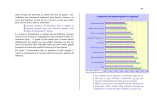 86
même lorsque des personnes se sentent mal dans un quartier, elles
mobilisent des mécanismes importants pour pouvoir préserver au
moins leur logement, comme un lieu « investi », un lieu qui compte
pour elles, un lieu où elles se sentent bien.
L’absence d’affects, de sentiments dans le rapport au
logement constitue donc une indication majeure d’un
rapport problématique à l’habitat.
Les niveaux « d’attachement » constatés dans les différents contextes
où nous avons travaillé se sont progressivement constitués comme des
indicateurs clefs. Le graphe ci-joint montre que le niveau moyen
d’attachement par rapport aux sites étudiés (moyenne sur tous les
sites) n’est pas plus élevé voire plus faible que dans certains grands
ensembles où nous avons conduit le même type d’investigation.
Par contre, l’investissement dans le logement est plus marqué, il
suscite un attachement plus élevé que dans tous les autres quartiers de
référence.
Comparatif attachement quartier et logement
0 10 20 30 40 50 60 70 80
HID
Sevran-Beaudottes
Stains-MoulinNeuf
Corbeil-Tarterêts
Corbeil-Montconseil
St Nazaire
Dammarie-Plaine du Lys
Poissy-La Coudraie
Reims-Pays de France
Montereau-Surville
Logement Quartier
Les résultats de nos analyses ne permettent donc pas de
dire que ce type d’habitat constituerait, en soi, une
situation d’habitat plus favorable pour les habitants.
Mais ces taux moyens sont produits par des situations très
contrastées. Ainsi, certains sites semblent constituer un
habitat très favorable pour leurs habitants, d’autres, non
 
