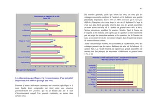 87
Attachement au logement et au site
Détail HID
75
71
60
67
44
100
67
60
80
71
60
53
50
42
33
33
0 10 20 30 40 50 60 70 80 90 100
Petit Bétheny
Avenue de Corbeil
Vert St Denis
HID
Village du Touch
Terra Nova
La Bécasse
Larousse
Logement Quartier
Les dimensions spécifiques : la reconnaissance d’un potentiel
important de l’habitat partagé par tous
Pourtant d’autres indicateurs montrent une situation spécifique et il
nous faudra donc comprendre cet écart entre une situation
potentiellement très positive, qui ne se traduit pas par le taux
d’investissement auquel l’on pourrait s’attendre, au moins dans
certains sites.
De manière générale, quels que soient les sites, on note que les
ménages rencontrés confèrent à l’endroit où ils habitent, une qualité
potentielle importante. Entre 85% et 100% trouvent qu’il n’est pas
difficile d’imaginer être bien dans le site où ils habitent.Il s’agit là
d’un taux plus élevé que celui observé dans tous les grands ensembles
où nous avons travaillé où il s’établit en général entre 40% et 60%.
Seules exceptions notables, le quartier Moulin Neuf à Stains ou
l’enquête a été réalisée juste après que le quartier ait été transformé
par un projet de rénovation urbaine et les quartiers de St Nazaire où
nous avons interviewé des personnes relogées dans le cadre de projets
de renouvellement urbain.
Autre caractéristique notable, sur l’ensemble de l’échantillon, 80% des
ménages pensent que les autres habitants du site où ils habitent s’y
sentent bien. Là, l’écart observé par rapport aux grands ensembles est
encore plus fort puisque les moyennes s’établissent en général entre
15% et 60.
Potentiel "d'être bien qans le site": comparaison moyenne
HID avec quelques autres quartiers
0 10 20 30 40 50 60 70 80 90 100
HID
St Nazaire
Stains
Sevran
Montconseil
Poissy
Plaine du Lys
Reims-PDF
Tarterêts
Montereau
 