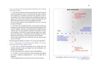 90
L’axe 2 est celui de l’investissement dans le logement et de la relation
aux autres et à autrui.
¾ d’un coté (en haut) on trouve des personnes qui n’arrivent pas à
investir leur logement, elles ne s’y sentent pas chez elles, et surtout
elles expriment un sentiment d’insécurité très important. Cela est
concomitant d’une relation d’ambivalence profonde par rapport au
quartier où le site est situé. Pourtant, ce sont des personnes qui sont
plutôt dans une posture d’ouverture par rapport aux autres.
Le site le plus proche de cette extrémité de l’axe est à nouveau
Larousse à Marseille.
¾ de l’autre coté, à l’opposé (en bas), on trouve des personnes qui
expriment un investissement majeur dans leur logement auquel elles
sont très attachées. Toutefois, cet investissement se déploie dans un
contexte que l’on peut qualifier d’isolement relationnel et social.
Ces personnes vivent dans un grand repli par rapport aux autres,
elles n’ont même pas le sentiment de pouvoir bénéficier de soutien
dans leur environnement, voire même de celui de leur famille.
Le site le plus proche de cette extrémité de l’axe est celui de Terra
Nova à St Nazaire.
On peut également prendre en compte l’axe 3 qui est très significatif ;
L’axe 3 : tension entre l’investissement dans l’habitat, les relations
aux autres et la posture par rapport à autrui.
¾ d’un coté, on trouve des personnes qui se sentent dans une
certaine proximité sociale par rapport aux autres habitants avec
lesquels elles cohabitent.
Le site le plus proche de ce coté de l’axe est le Petit Bétheny.
¾ de l’autre, on trouve à nouveau associés la distance par rapport
aux autres, l’absence d’attachement au site et le repli sur le
logement.
Le site le plus proche de ce coté de l’axe est à nouveau Larousse.
Modes d'habiter HID
-100
-75
-50
-25
0
25
50
75
100
-100 -75 -50 -25 0 25 50 75 100
*Confiancedans soutienfamille
*Reçoit volontiers amis/famille
*Ouvert auxautres
*Pas d'attachement logement
*Ambivalencesite
*Chezsoi dans L/S
*Endroit agréable/vuedechezsoi
*Aimesepromenerdans S
*Autres habitants biendans S
*Reçoit volontiers famille/amis
*Bienchezsoi L/S
*Confianceactionville
*Vit entresoi
*Nereçoit pas volontiers amis/famille
Axe 1
Axe
2
*Pas chezsoi dans L/S
*Pas d'investissement L
*Absencederelationauxautres
*Nereçoit pas volontiers amis
Le graphique illustre le sens des axes 1 et 2, « S » signifie site et
« L » signifie logement
 