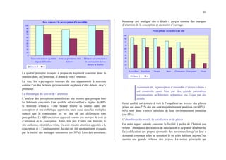 93
Les vues et la perception d'ensemble
0
10
20
30
40
50
60
70
80
90
100
Trouvent endroit agréable
depuis la fenêtre
Aime se promener, être
dehors
Elément qui concourre à
la satisfaction: la vue
depuis la fenêtre
Classe 3 m
La qualité première évoquée à propos du logement concerne donc la
manière dont, de l’intérieur, il donne à voir l’extérieur.
La vue, les « paysages » internes du site apparaissent à nouveau
comme l’un des facteurs qui concourent au plaisir d’être dehors, de s’y
promener.
La thématique du soin et de l’attention
L’analyse des perceptions associées au site montre que presque tous
les habitants concernés l’ont qualifié «d’accueillant » et plus de 80%
le trouvent « beau ». Cette beauté trouve sa source dans une
conception et une esthétique appréciée, mais aussi dans les multiples
aspects qui le construisent en un lieu où des différences sont
perceptibles. La différenciation apparaît comme une marque de soin et
d’attention de la conception. Ainsi, très peu d’entre eux trouvent le
site uniforme, répétitif ou triste. Ce soin et cette attention apportés à la
conception et à l’aménagement du site ont été spontanément évoqués
par la moitié des ménages rencontrés (m=30%). Lors des entretiens,
beaucoup ont souligné des « détails » perçus comme des marques
d’attention de la conception et du maitre d’ouvrage.
Perceptions associées au site
0
10
20
30
40
50
60
70
80
90
100
Accueillant Attachant Vivant Beau Chaleureux Tout pareil Triste
Classe 3 m
Autrement dit, la perception d’ensemble d’un site « beau »
est construite aussi bien par des grands paramètres
(organisation, architecture, apparence, etc..) que par des
détails.
Cette qualité est donnée à voir à l’enquêteur au travers des photos
prises qui dans 71% des cas sont majoritairement positives (m=49%) ;
60% sont donc « très » satisfaits de leur environnement immédiat
(m=35%).
L’abondance des motifs de satisfaction et de plaisir
Un autre aspect notable concerne la facilité à parler de l’habitat que
reflète l’abondance des sources de satisfaction et de plaisir à habiter là.
La codification des propos spontanés des personnes lorsqu’on leur a
demandé comment elles se sentaient là où elles habitent aujourd’hui
montre une grande richesse des propos. La notion principale qui
 