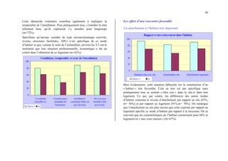 98
Cette démarche volontaire contribue également à expliquer la
temporalité de l’installation. Pour pratiquement tous, s’installer là était
tellement bien, qu’ils espéraient s’y installer pour longtemps
(m=72%).
Spécifions qu’aucune variable de type socioéconomique (activité,
revenu, structures familiales, APL) n’est spécifique de ce mode
d’habiter et que, comme le reste de l’échantillon, environ les 2/3 ont le
sentiment que leur situation professionnelle, économique a été un
critère dans l’obtention de ce logement (m=62%).
Conditions, temporalité et sens de l'installation
0
20
40
60
80
100
A souhaité
s'installer ici
Connaissance
préalable de
l'opération
Installation :
sentiment d'être un
peu favorisé
Ne s'est pas
installé à titre
provisoire
Classe 3 m
Les effets d’une rencontre favorable
Un attachement à l’habitat très important
Rapport et investissement dans l'habitat
0
20
40
60
80
100
Vraiment chez soi, site Attachement site Attachement logement
Classe 3 m
Bien évidemment, cette situation débouche sur la construction d’un
« habiter » très favorable. Cela ne leur est pas spécifique mais
pratiquement tous se sentent « chez eux » dans le site et dans leur
logement. Ce qui, par contre, les différencie des autres modes
d’habiter concerne le niveau d’attachement par rapport au site (83%,
m= 56%) et par rapport au logement (91%,m= 70%). On remarque
que l’attachement au site plus encore que celui exprimé par rapport au
logement spécifie ce mode d’habiter par rapport à la moyenne. On se
souvient que les caractéristiques de l’habitat construisent pour 86% le
logement en « une vraie maison » (m=67%).
 